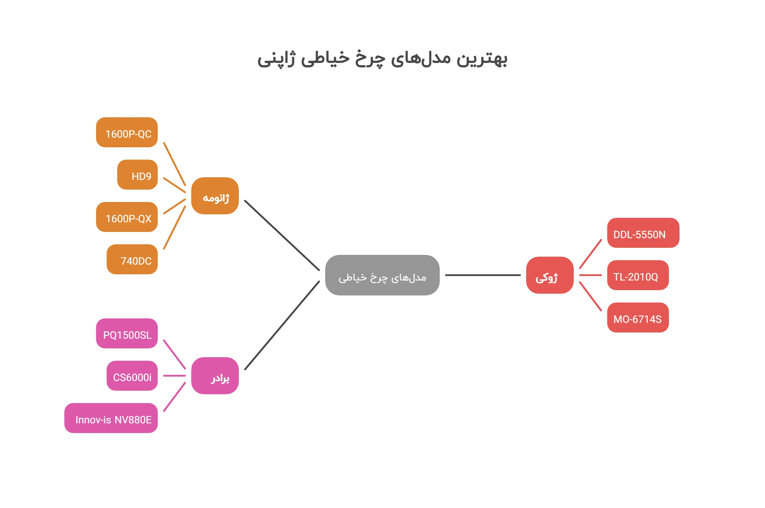 بهترین مدل‌های چرخ خیاطی ژاپنی