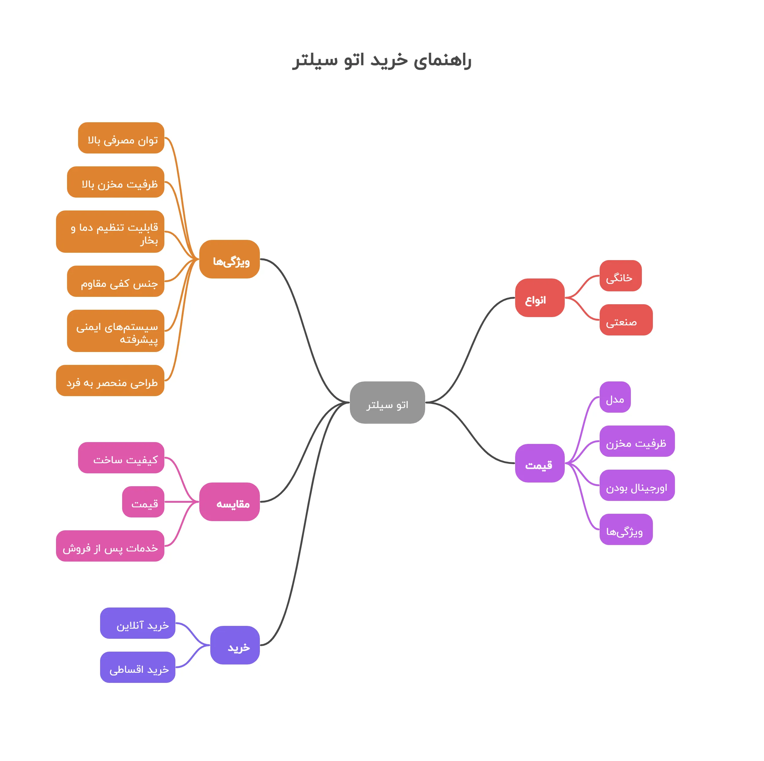 راهنمای خرید اتو سیلتر