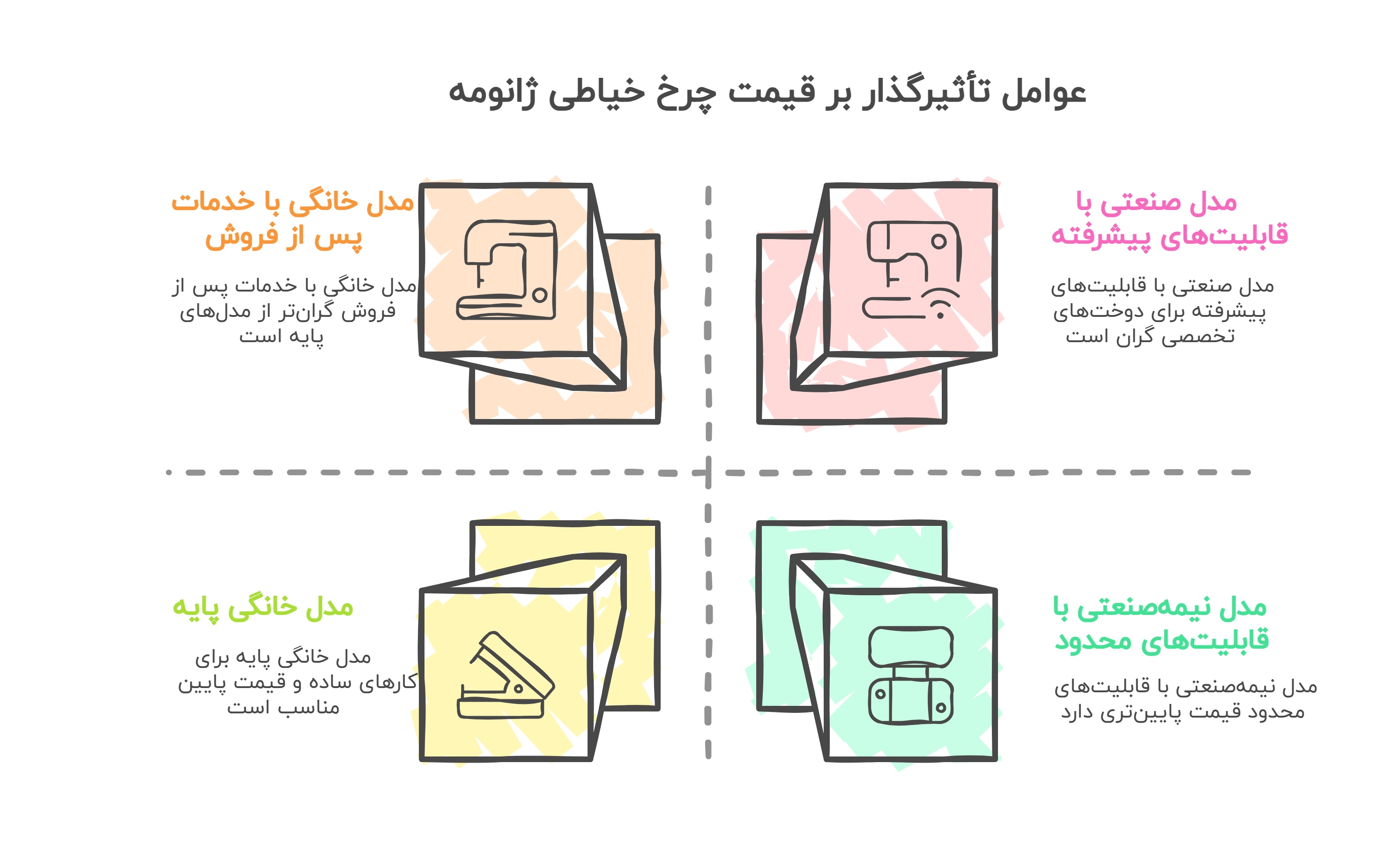 عوامل تأثیرگذار بر قیمت چرخ خیاطی ژانومه