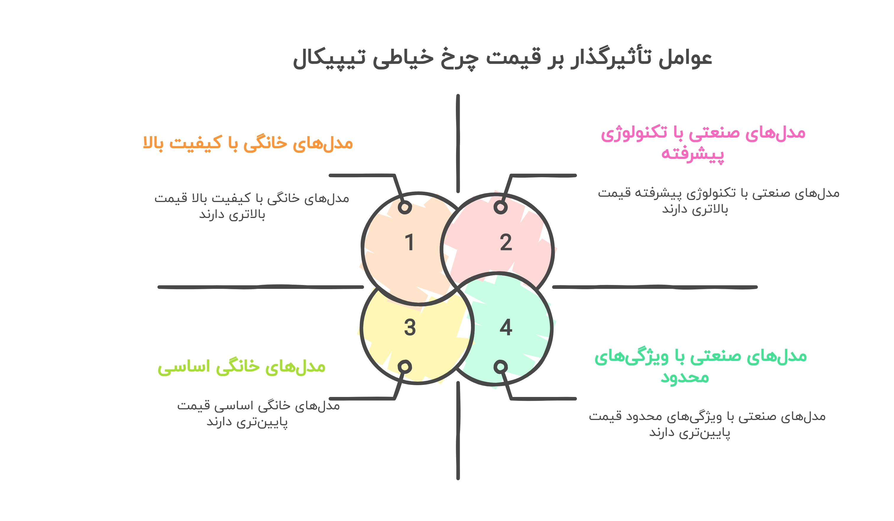 عوامل تأثیرگذار بر قیمت چرخ خیاطی تیپیکال