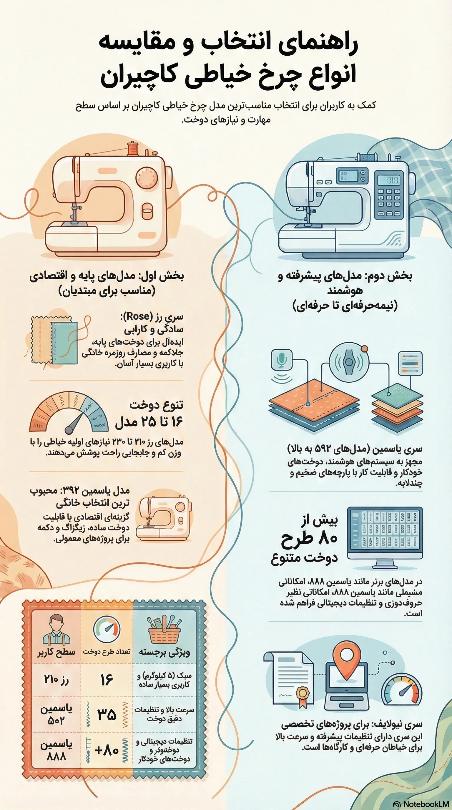  انواع مدل‌های چرخ خیاطی کاچیران 