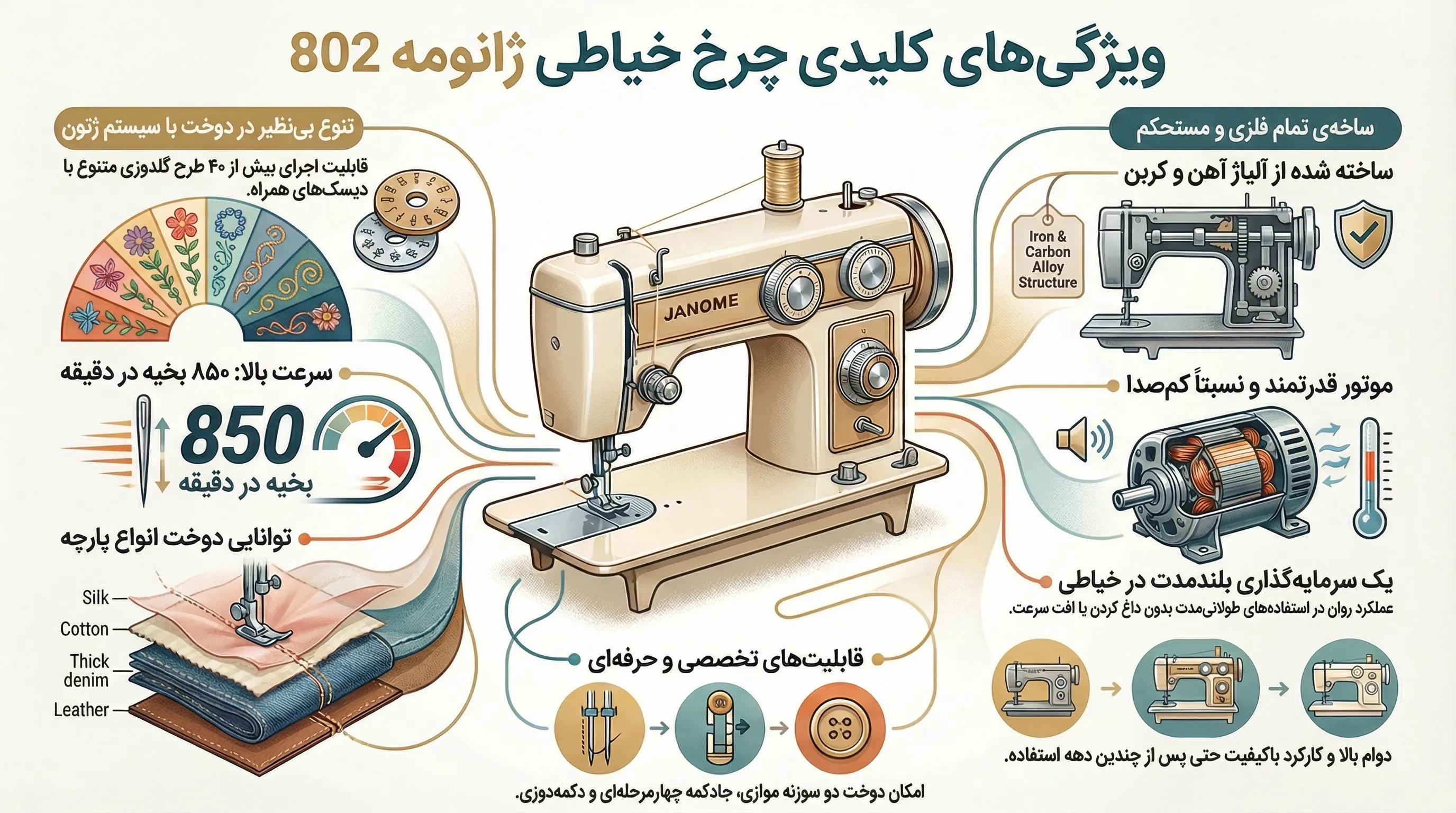 ویژگی چرخ خیاطی ژانومه 802
